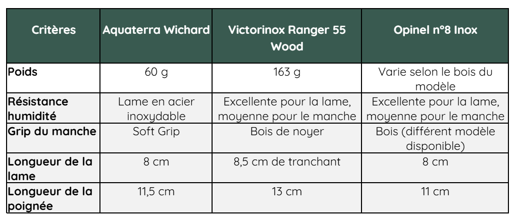 Comparatif et focus terrain